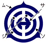 市章の解説 外側が「ム」 真ん中が「サ」 サの左が「シ」 サの右下が「ノ」