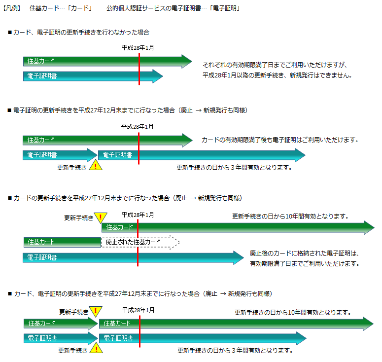ここでは住基カードと住基カード搭載電子証明書の更新を行った場合、行わなかった場合の説明図を掲載しています。(1)平成27年中に住基カード・住基カード搭載電子証明書の更新手続きを行わなかった場合:それぞれの有効期限までご利用頂けますが平成28年1月以降はどちらも更新手続きできません。(2)平成27年中に住基カード搭載電子証明書の更新手続きを行った場合:住基カードの有効期限が過ぎた場合も、電子証明書は更新手続きの日から3年間有効となります。(3)平成27年中に住基カードの更新手続きを行った場合:住基カードの更新手続きの日から10年間有効となります。更新に伴い廃止された住基カードに格納された電子証明書は有効期限満了までご利用頂けます。(4)平成27年中に住基カード・住基カード搭載電子証明書の更新手続きを行った場合:住基カードは更新手続きの日から10年間、住基カード搭載電子証明書は更新手続きの日から3年間有効となります。