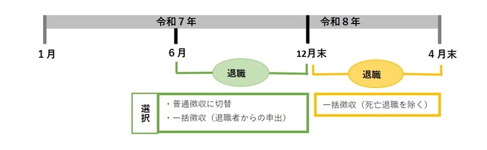 退職・休職者等の徴収方法