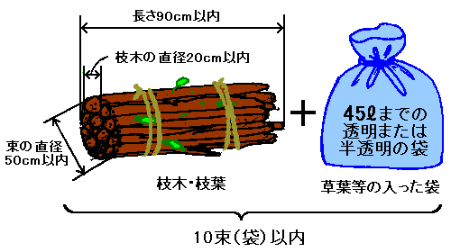 枝木・枝葉(長さ90センチメートル以内、枝木の直径20センチメートル以内、束の直径50センチメートル以内)と草・葉等の入った袋(45リットルまでの透明または半透明の袋)は10束(袋)以内