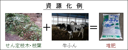 資源化例 せん定枝木・枝葉＋牛ふん＝堆肥