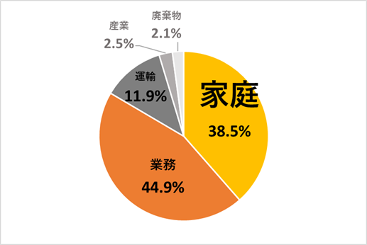 部門別エネルギー使用の構成 家庭38.5% 業務44.9％ 運輸11.9% 産業2.5% 廃棄物2.1％