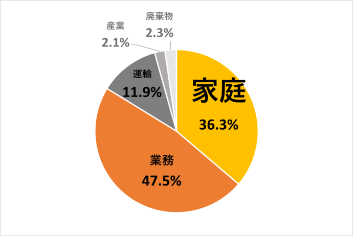 部門別エネルギー使用の構成 家庭36.3% 業務47.5％ 運輸11.9% 産業2.1% 廃棄物2.3％