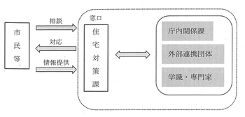 相談の流れを示した画像：市民のかたからの空き家に関する相談や情報について、住宅対策課が窓口になってお受けします。いただいた相談、情報は庁内関係課や外部連携団体、学識、専門家と調整して対応していきます。