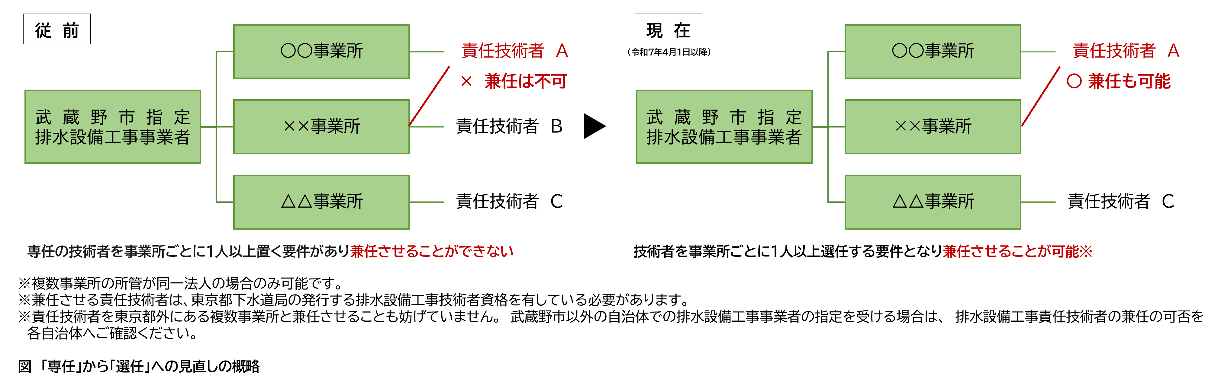 図 「専任」から「選任」への見直しの概略