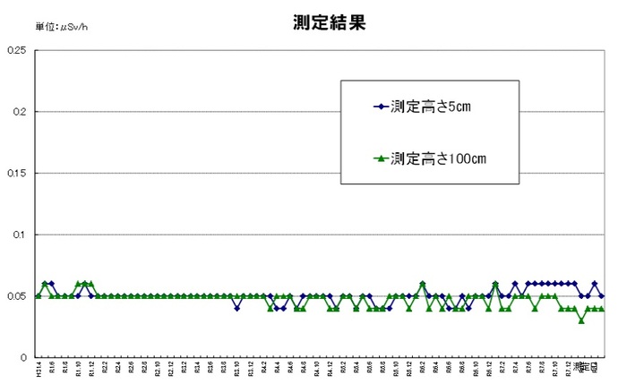 市内の空間放射線量定点測定の結果について、令和31年度から令和7年度5月までの折れ線グラフ