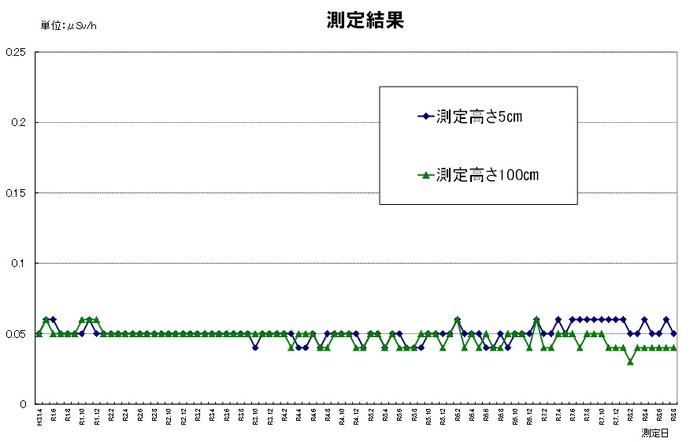 市内の空間放射線量定点測定の結果について、令和31年度から令和7年度5月までの折れ線グラフ