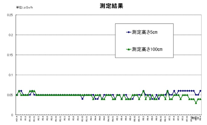 市内の空間放射線量定点測定の結果について、令和31年度から令和7年度5月までの折れ線グラフ