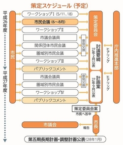 スケジュールの図