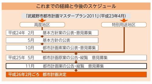 都市計画決定までのスケジュールの図