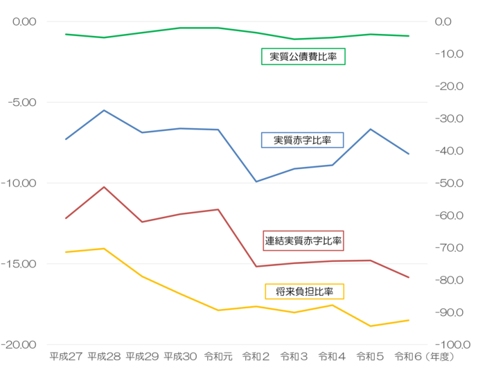 健全化判断比率の推移