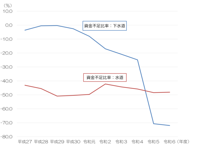資金不足比率の推移