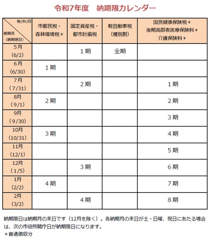 令和7年度市税等納期限カレンダー。市都民税の納期限日は、第1期は6月30日、第2期は9月1日、第3期は10月31日、第4期は2月2日。 固定資産税・都市計画税の納期限日は、第1期は6月2日、第2期は7月31日、第3期は1月5日、第4期は3月2日。 軽自動車税種別割の納期限日は6月2日。 国民健康保険税、後期高齢者医療保険料、介護保険料の納期限日は、第1期は7月31日、第2期は9月1日、第3期は9月30日、第4期は10月31日、 第5期は12月1日、第6期は1月5日、第7期は2月2日、第8期は3月2日。 市都民税、国民健康保険税、後期高齢者医療保険料、介護保険料は普通徴収分の納期限日です。 納期限日は12月を除き納期月の末日です。各納期月の末日が土曜、日曜、祝日にあたる場合は、次の市役所開庁日が納期限日になります。