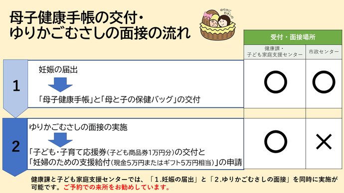 まず、妊娠の届出を健康課・子ども家庭支援センターまたは市政センターにて行い、「母子健康手帳」と「母と子の保健バッグ」を受け取ります。その後、ゆりかごむさしの面接を健康課・子ども家庭支援センターにて実施し、「子ども・子育て応援券(1万円分)」の交付を受け、「出産応援ギフト(5万円相当)」の申請を行います。なお、健康課・子ども家庭支援センターでは、妊娠の届出とゆりかごむさしの面接を同時に実施可能です。ご予約の上、ご来所ください。