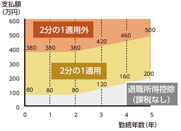 令和3年度税制改正パンフレット(退職所得課税)