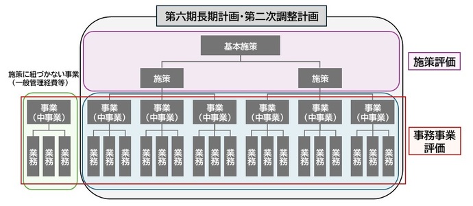 行政評価体系図