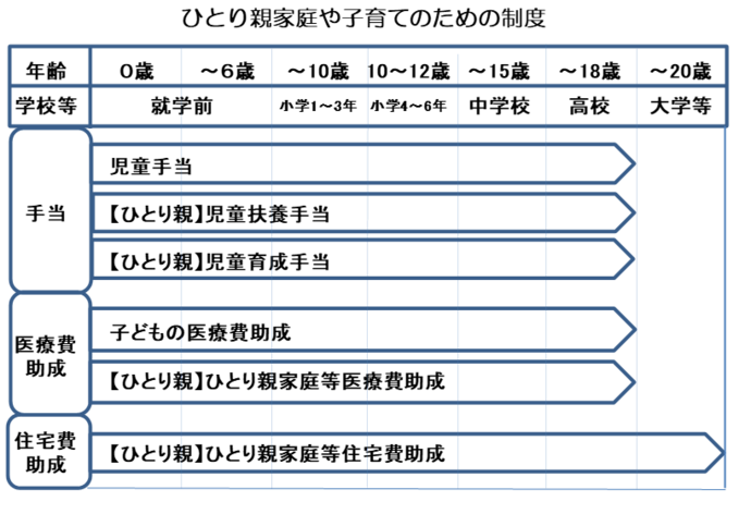 ひとり親家庭や子育てのための制度
