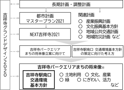 吉祥寺駅南口交通環境基本方針の策定に向けた考え方の位置付けを示した概念図