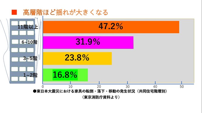 東日本大震災における家具の転倒・落下・移動の発生状況(共同住宅階層別)。高層階ほど揺れが大きくなる 。1~2階(16.8%)3~5階(23.8%)6~10階(31.9%)11回以上(47.2%)(東京消防庁資料より)のグラフ。