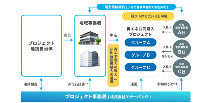 首都圏共同購入プロジェクト仕組み