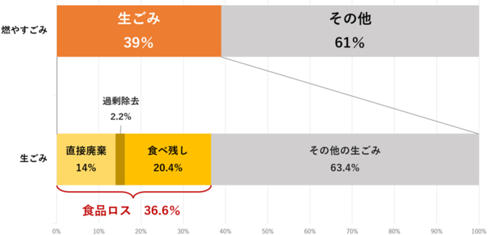 積み上げ棒グラフ：武蔵野市の食品ロス量