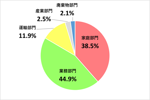 武蔵野市の令和5年度温室効果ガス排出量について、部門別に排出割合を示した円グラフ。家庭部門が38.5％、業務部門が44.9％、運輸部門が11.9％、産業部門が2.5％、廃棄物部門が2.1％