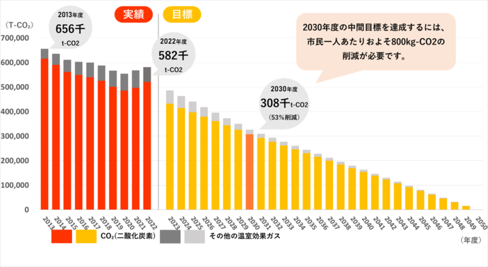市の温室効果ガス排出量を示した棒グラフ。2013年度からの2021年度までの実績値と、2022年度から2050年度までの目標値を示す。基準年度である2013年度の実績値は656千t-CO2、2022年度の実績値は582千t-CO2となっている。中間目標である2030年度の目標値は308千t-CO2となっており、基準年度である2013年度比で53％削減を目標としている。2030年度の中間目標を達成するには、市民1人あたりおよそ800キログラム-CO2の削減が必要。