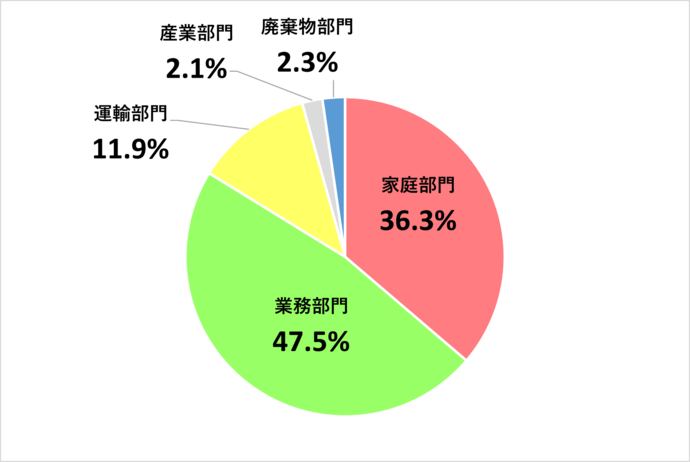 武蔵野市の令和5年度温室効果ガス排出量について、部門別に排出割合を示した円グラフ。家庭部門が36.3％、業務部門が47.5％、運輸部門が11.9％、産業部門が2.1％、廃棄物部門が2.3％