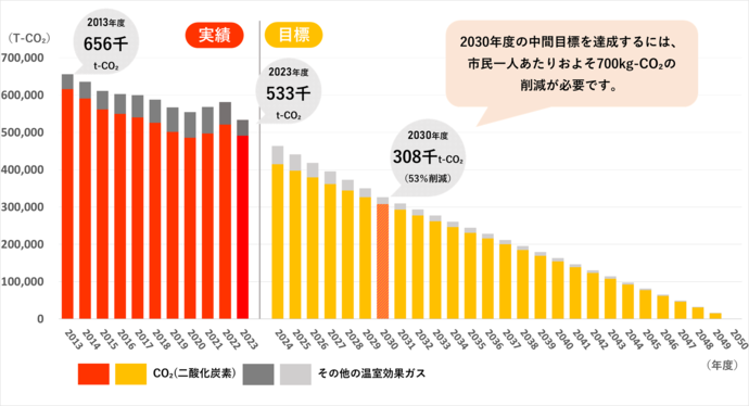 市の温室効果ガス排出量を示した棒グラフ。2013年度からの2023年度までの実績値と、2024年度から2050年度までの目標値を示す。基準年度である2013年度の実績値は656千t-CO2、2023年度の実績値は533千t-CO2となっている。中間目標である2030年度の目標値は308千t-CO2となっており、基準年度である2013年度比で53%削減を目標としている。2030年度の中間目標を達成するには、市民1人あたりおよそ900キログラム-CO2の削減が必要。