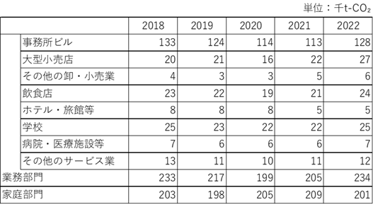 2018年から2022年の、業務部門及び家庭部門の二酸化炭素排出量の内訳を示した表