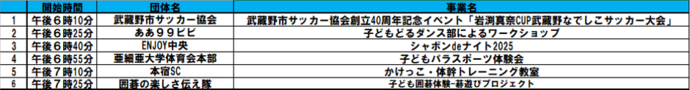 子ども文化・スポーツ・体験活動団体支援事業費補助金プレゼンテーション進行表