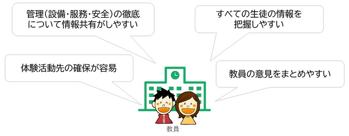 管理（設備・服務・安全）の徹底 について情報共有がしやすい。体験活動先の確保が容易。すべての生徒の情報を 把握しやすい。教員の意見をまとめやすい。