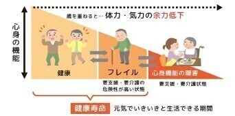 元気でいきいきと生活できる期間