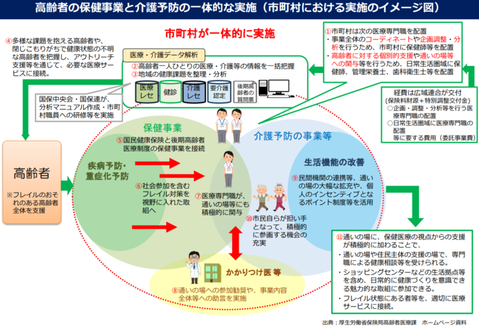 高齢者の保健事業と介護予防の一体的な実施