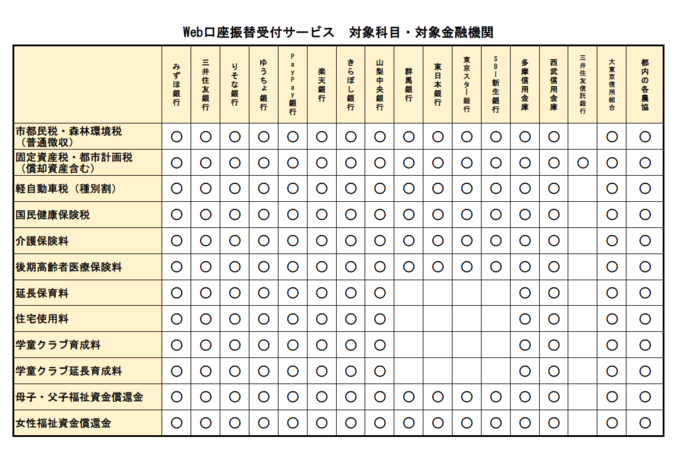 対象科目および対象金融機関。みずほ銀行、三井住友銀行、りそな銀行、ゆうちょ銀行、PayPay銀行、楽天銀行、きらぼし銀行、山梨中央銀行、多摩信用金庫、西武信用金庫、大東京信用組合、都内の各農業協同組合は、市都民税・森林環境税(普通徴収)、固定資産税・都市計画税(償却資産含む)、軽自動車税(種別割)、国民健康保険税、介護保険料、後期高齢者医療保険料、延長保育料、住宅使用料、学童クラブ育成料、学童クラブ延長育成料、母子・父子福祉資金償還金、女性福祉資金償還金の登録ができます。群馬銀行、東日本銀行、東京スター銀行、SBI新生銀行は、市都民税・森林環境税(普通徴収)、固定資産税・都市計画税(償却資産含む)、軽自動車税(種別割)、国民健康保険税、介護保険料、後期高齢者医療保険料、母子・父子福祉資金償還金、女性福祉資金償還金の登録ができます。三井住友信託銀行は、固定資産税・都市計画税(償却資産含む)の登録ができます。