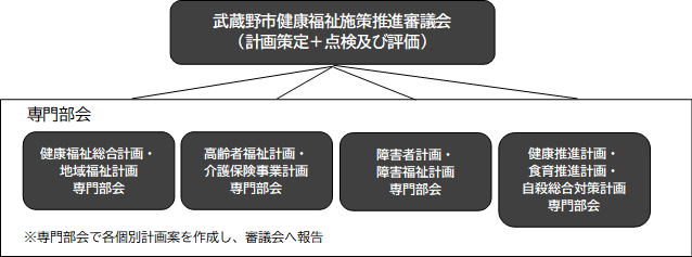 審議会と計画策定部会の関係図