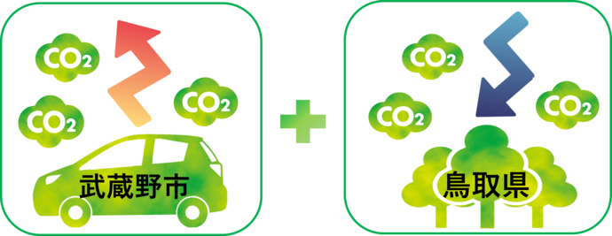 カーボン・オフセットの図
