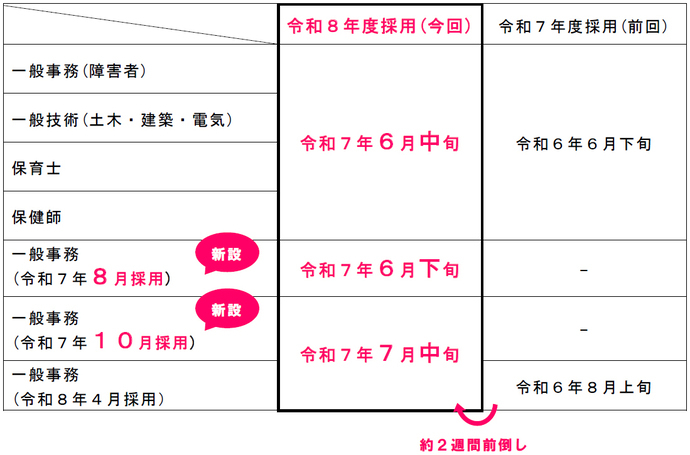 合格発表時期一覧 一般事務（障害者）、一般技術（土木・建築・電気）、保育士、保健師：令和7年度採用(前回)令和6年6月下旬から令和8年度採用(今回)令和7年6月中旬へ、 新設の一般事務（令和7年8月採用）：令和8年度採用(今回)令和7年6月下旬、新設の一般事務（令和7年10月採用）：令和8年度採用(今回)令和7年7月中旬、 一般事務(令和8年4月採用）：令和7年度採用(前回)令和6年8月上旬から令和8年度採用(今回)令和7年7月中旬へ、約2週間前倒し