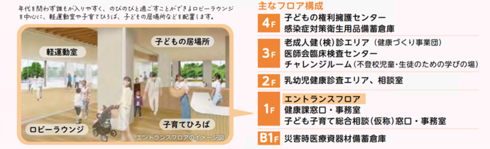 エントランスフロアのイメージ図 主なフロア構成 4階 子どもの権利擁護センター、感染症対策衛星用品備蓄倉庫 3階 老成人健（検）診クリア（健康づくり事業団）、医師会臨床検査センター、チャレンジルーム（不登校児童・生徒のための学びの場） 2階 乳幼児健康診査エリア、相談室 1階 エントランスフロア、健康課窓口・事務室、子ども子育て総合相談（仮称）窓口・事務室 地下1階 災害時医療資器材備蓄倉庫