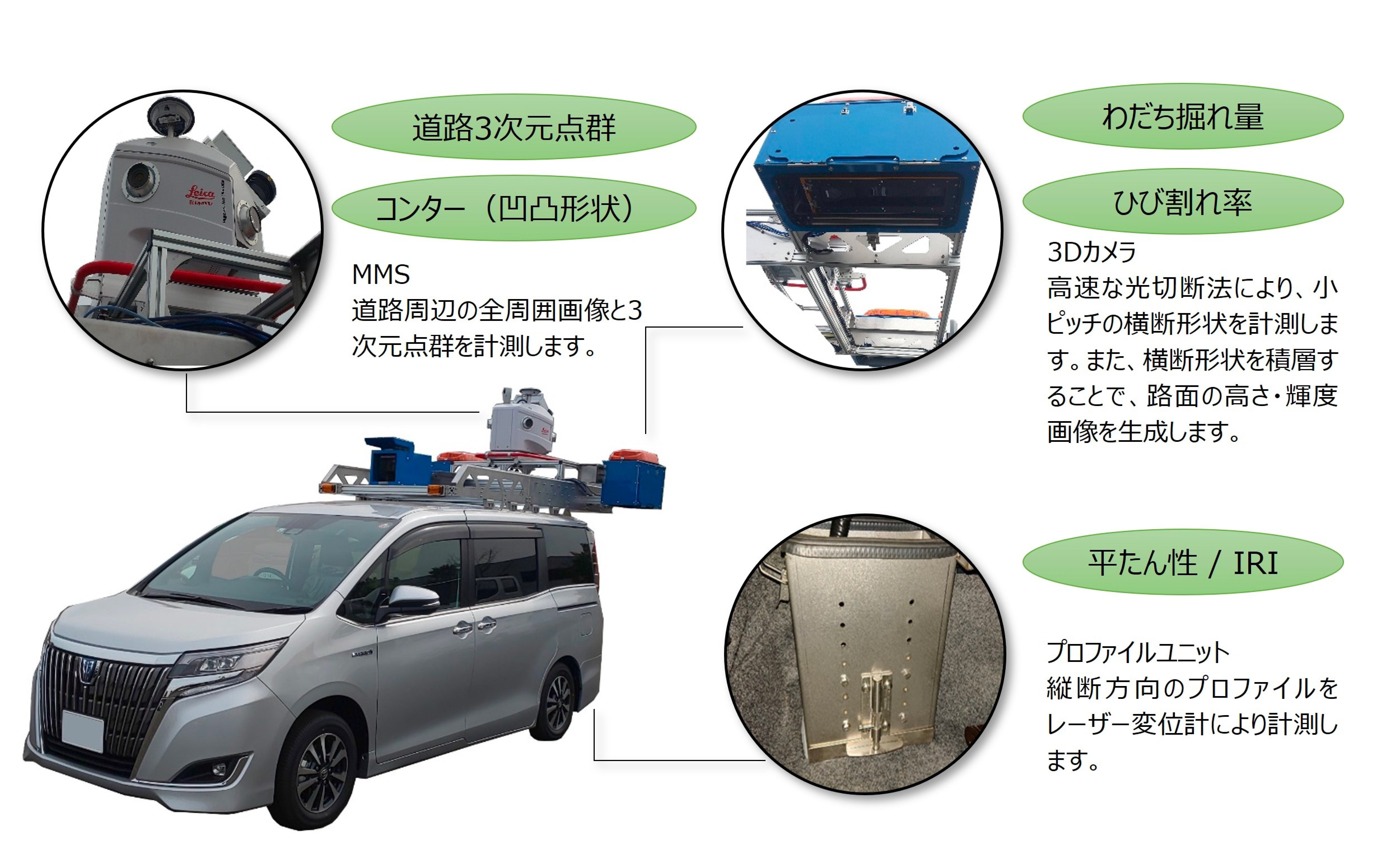 写真:路面性状測定車の説明 道路3次元点群 コンター(凹凸形状) わだち掘れ量 ひび割れ率 平たん性/IRI