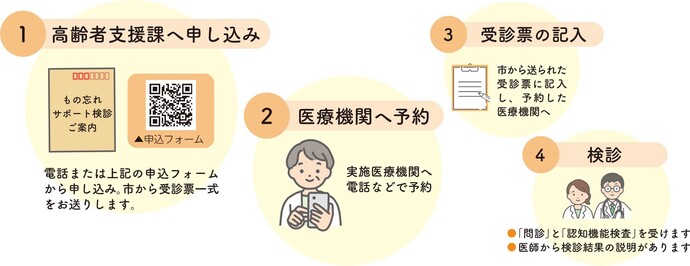 もの忘れサポート検診の流れ