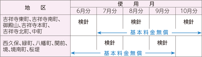 地区別の対象期間 吉祥寺東町、吉祥寺南町、御殿山、吉祥寺本町、吉祥寺北町及び中町は使用月が7月から10月 検針月が8月と10月 西久保、緑町、八幡町、関前、境、境南町及び桜堤地区は使用月が6月から9月 検針月が7月と9月