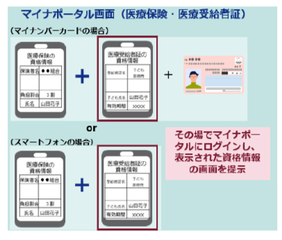 マイナポータル画面(医療保険・医療受給者証)参考イメージ図
