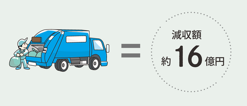 令和6年度市税の減収額16億円は市の年間のごみ処理経費に相当を説明するイラスト