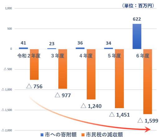 市税の減収・市への寄附額のグラフ
