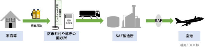 SAF製造の流れ