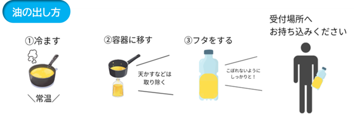 油のだし方 (1)冷ます(常温)(2)容器に移す(天かすなどは取り除く)(3)フタをする(こぼれないようにしっかりと!) 受付場所へお持ち込みください