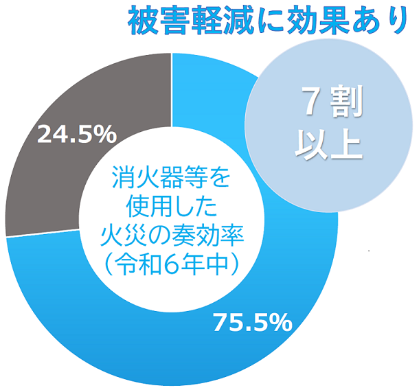 消火器等を使用した火災の奏効率（令和6年中）75.5％。7割以上で被害軽減の効果あり