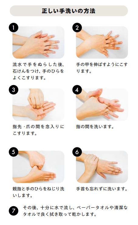 正しい手洗いの方法 1.流水で手をぬらした後、石けんをつけ、手のひらをよくこすります。 2.手の甲を伸ばすようにこすります。 3.指先・爪の間を念入りにこすります。 4.指の間を洗います。 5.親指と手のひらをねじり洗いします。 6.手首も忘れずに洗います。 7.その後、十分に水で流し、ペーパータオルや清潔なタオルで良く拭き取って乾かします。