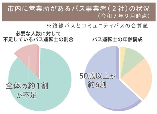 グラフ:市内に営業所があるバス事業者(2社)の状況